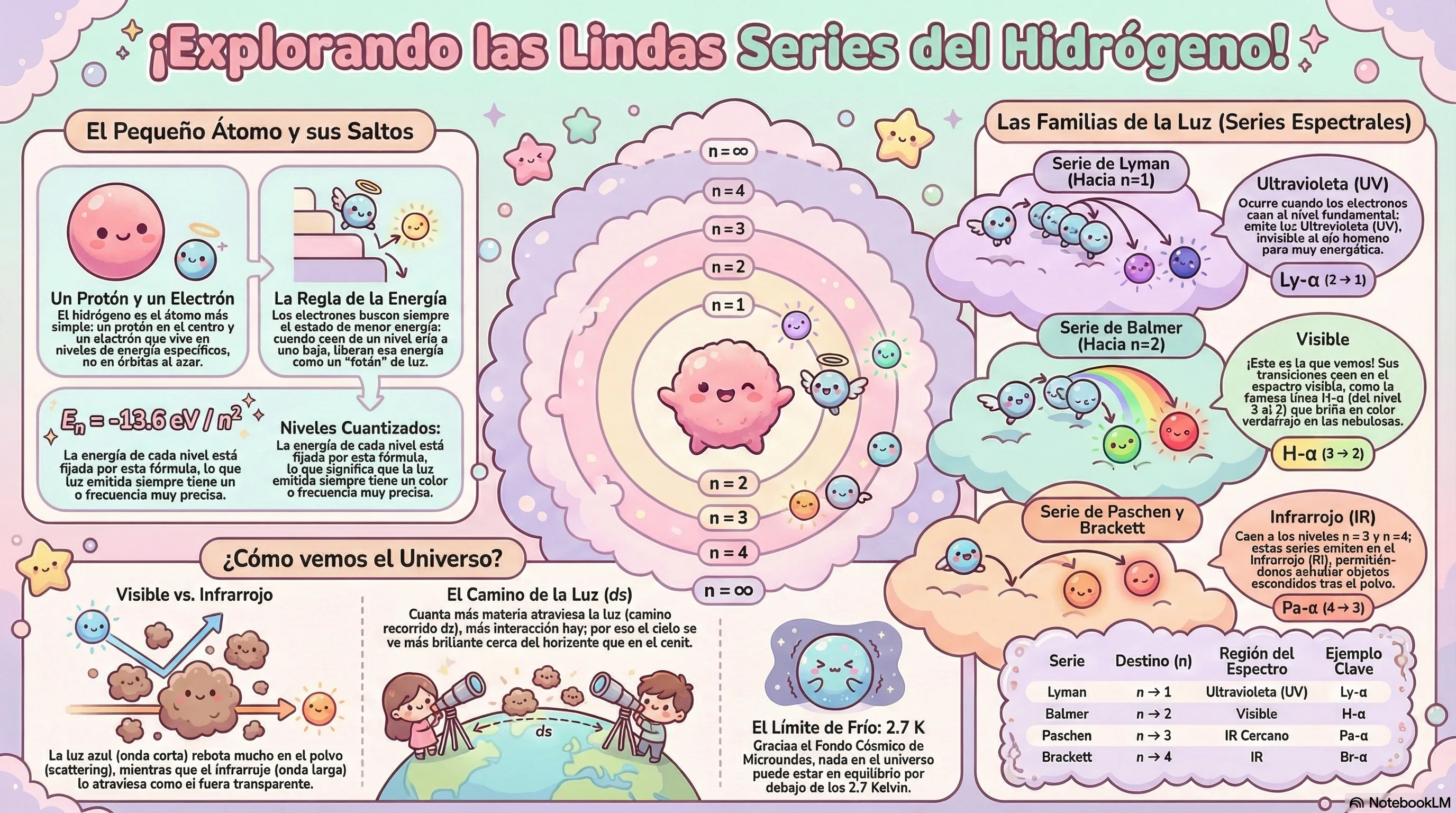 Series espectrales del hidrógeno y líneas de emisión · Astronomía General · Clase 6 · Lámina